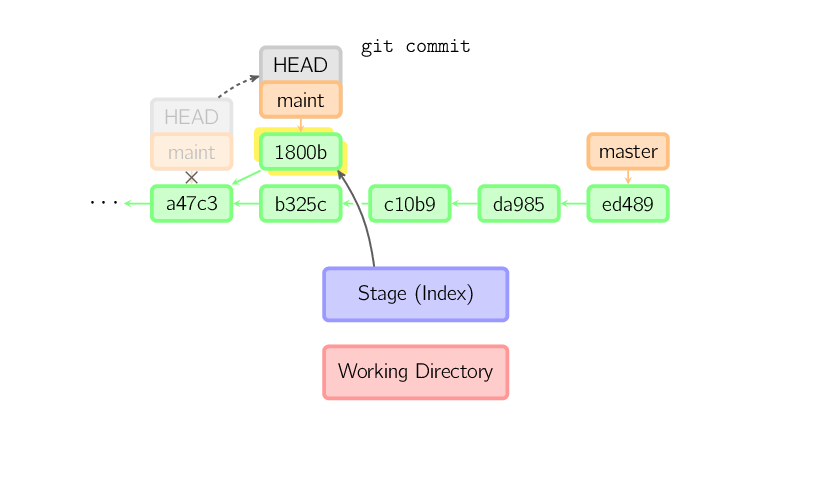 commit-maint