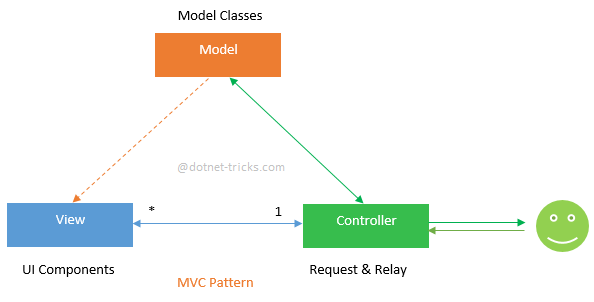 mvc-pattern