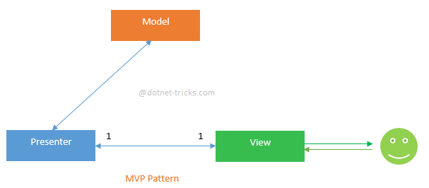 mvp-pattern