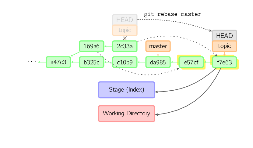 rebase