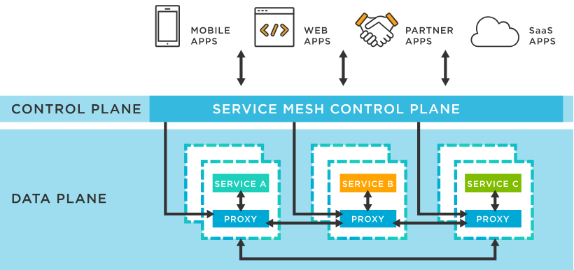 Service Mesh Architecture