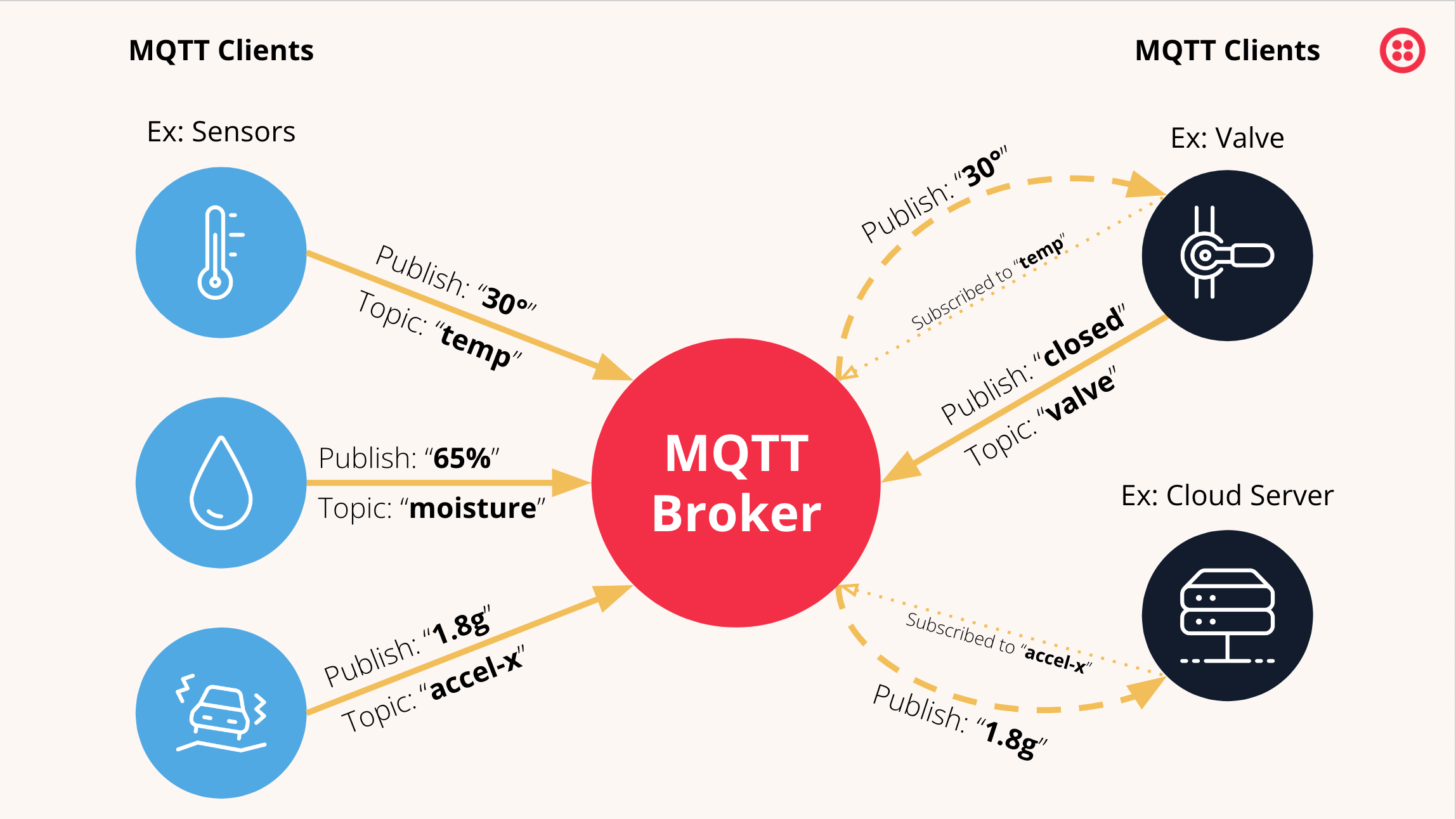 MQTT (Message Queuing Telemetry Transport)