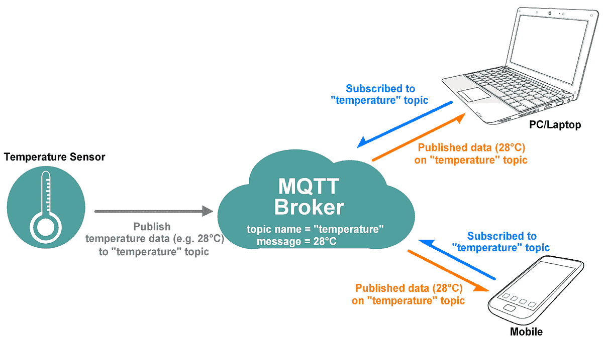 MQTT Example